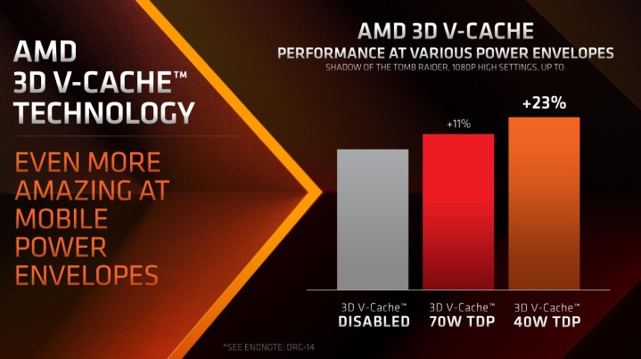 Performance of the Ryzen 9 7945HX3D at different power levels.