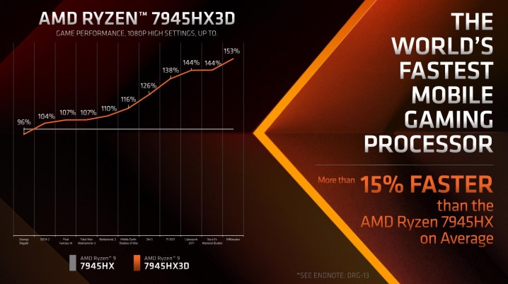Performance of the Ryzen 9 7945HX3D processors in several games.