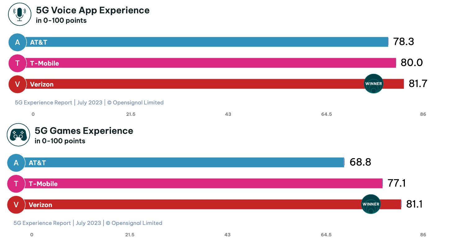 Opensignal's 5G Video Experience Scores from its July 2023 report.