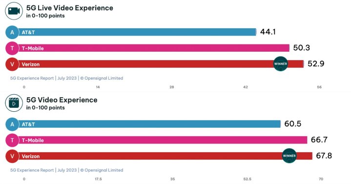 Opensignal's 5G Gaming and Voice app Experience Scores from its July 2023 report.