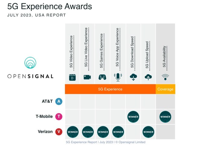 جوایز تجربه Opensignal 5G برای جولای 2023