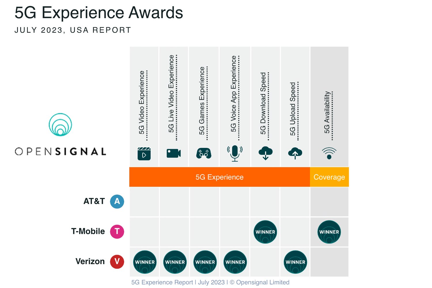 Opensignal 5G Experience Awards for July 2023.