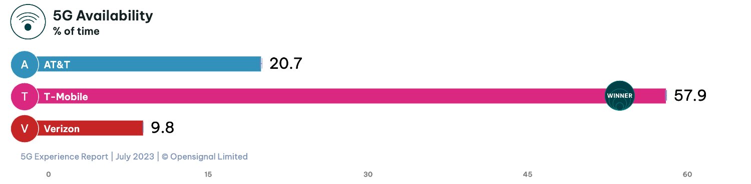 Gráfico de disponibilidade 5G do relatório de julho de 2023 da Opensignal.