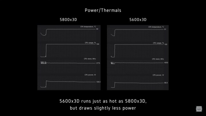 Benchmarks pour la consommation d'énergie et les thermiques du 5600X3D.