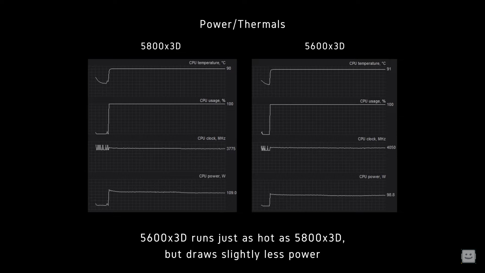 Benchmarks for the power consumption and thermals of the 5600X3D.