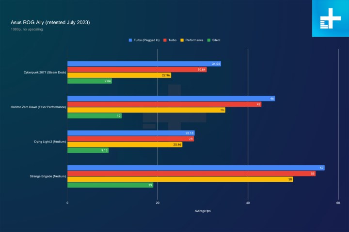 Performance for the Asus ROG Ally across games.