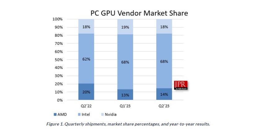 GPU market share in Q2 2023.