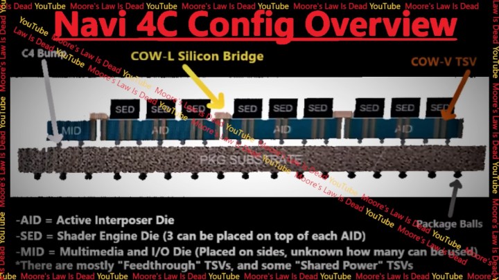 A leaked diagram of the reportedly canceled RDNA Navi 4C GPU.