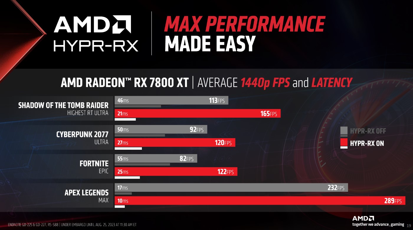 Desempenho do AMD Hypr-RX em diversos jogos.