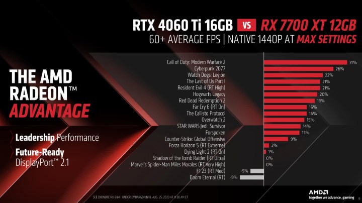 AMD anuncia Radeon RX 7800 XT 7700 RX7700 vs RTX 4060 TI