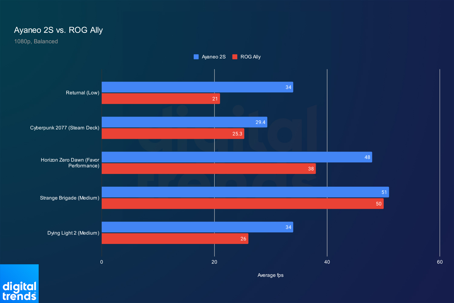 A graph compares the Ayaneo 2S with the Asus ROG Ally.