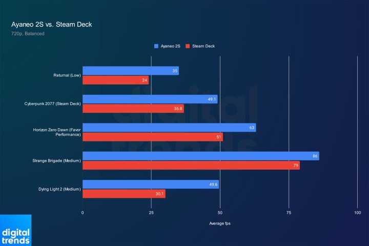 Un grafico confronta le prestazioni di Ayaneo 2S e Steam Deck.