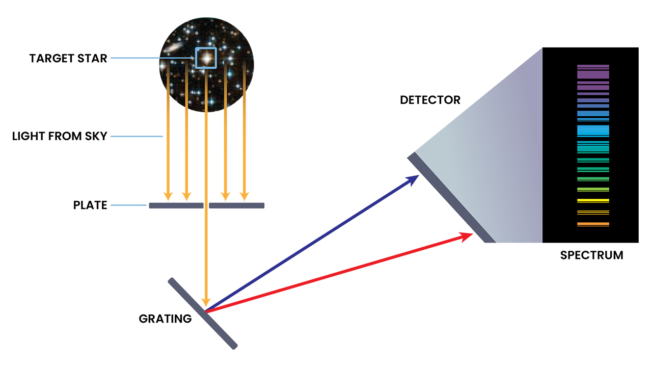 Uma ilustração da NASA mostra como a luz de uma estrela é refletida em um detector.