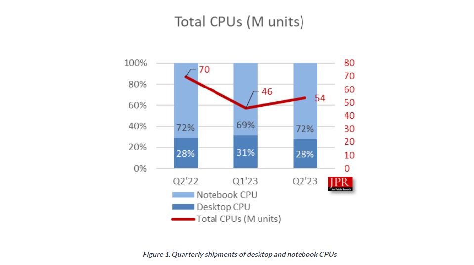 Participação de mercado de CPU por Jon Peddie Research.