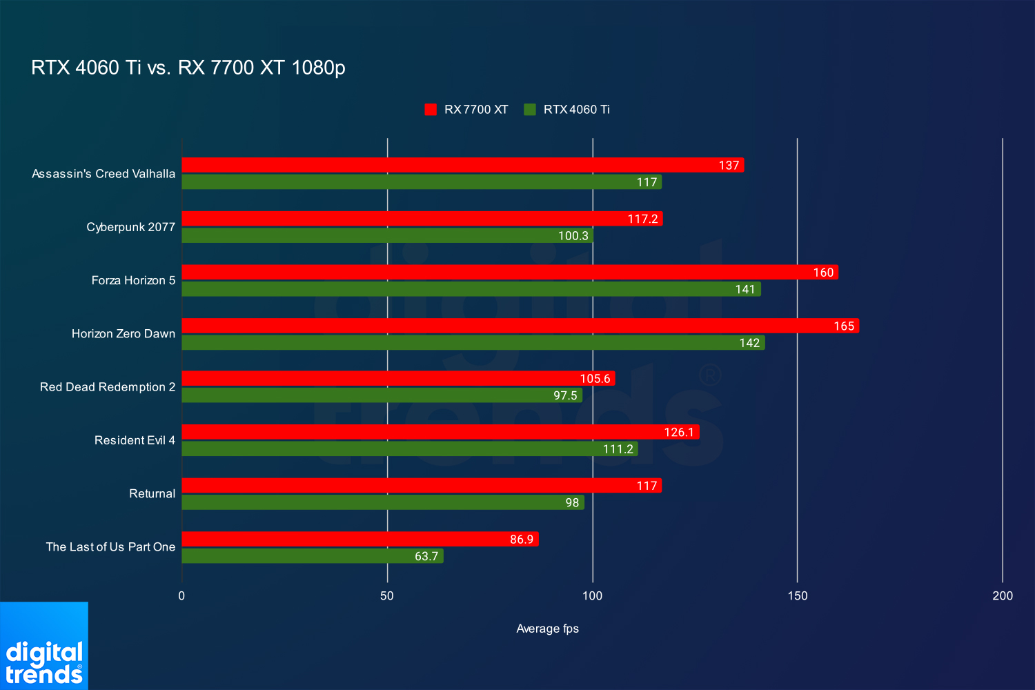 Nvidia RTX 4060 Ti 8GB Vs AMD Radeon RX 6750 XT And RTX 3060 Ti