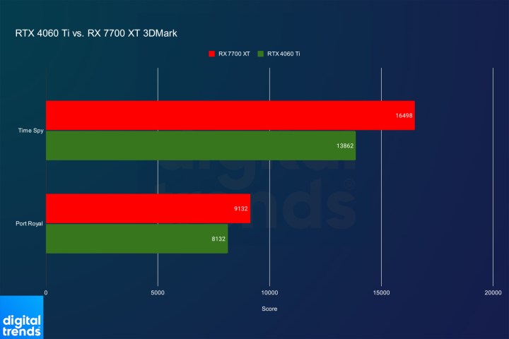 3DMark benchmark score comparison of the AMD RX 7700 XT and Nvidia RTX 4060 Ti.