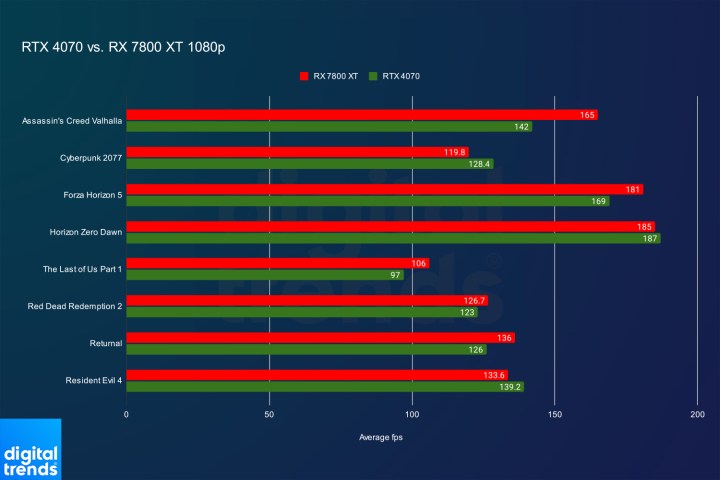 Comparison of benchmark results for the RX 7800 XT and the RTX 4070 at 1080p.
