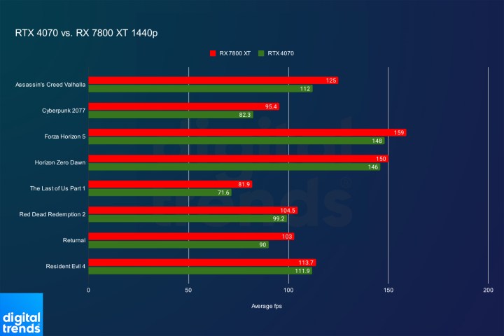 Benchmarks of the RTX 4070 vs. RX 7800 XT at 1440p in various games.