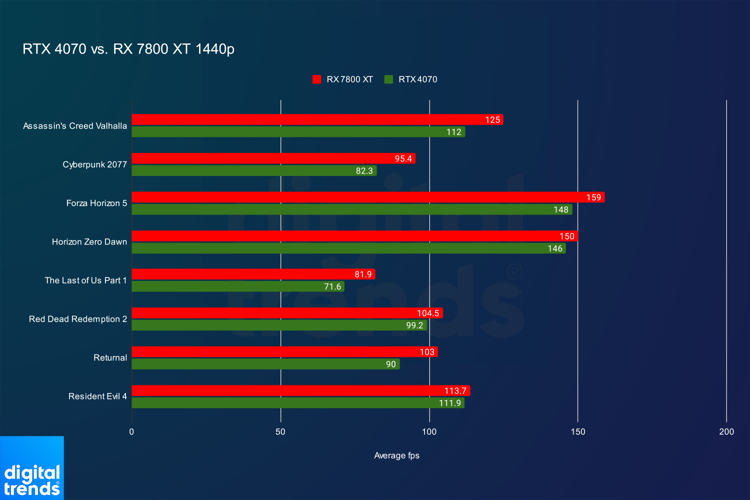 AMD RX 7800 XT vs. Nvidia RTX 4070: a clear winner