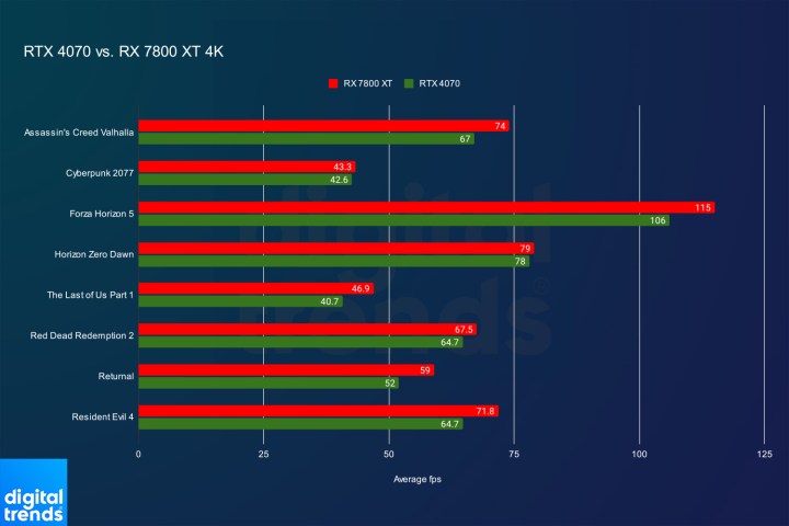 Benchmark results for the RX 7800 XT and the RTX 4070 at 4K.