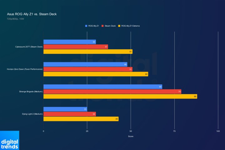 Asus ROG Ally Z1 performance vs. Steam Deck.