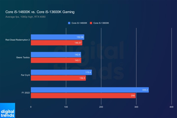 Gaming performance for the Intel Core i5-14600K and Core i5-13600K.