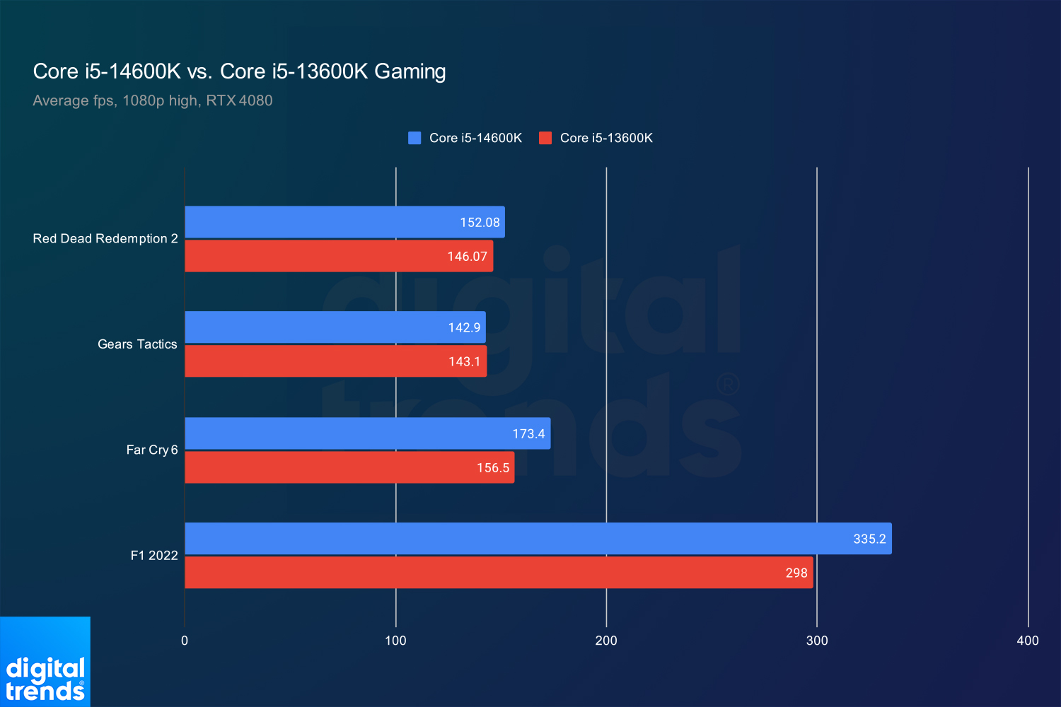 Intel Core i5-14600K और Core i5-13600K के लिए गेमिंग प्रदर्शन।