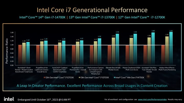 Mejoras generacionales para el Core i7-14700K de Intel.