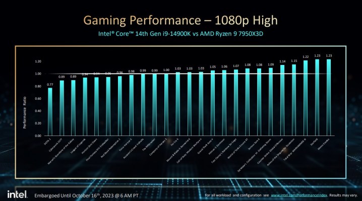 Rendimiento de juego para la CPU Intel Core i9-14900K.
