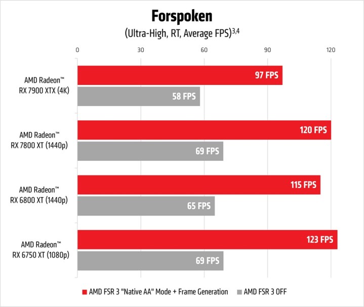 A graph showcasing performance numbers of AMD FSR 3 using Native AA mode combined with frame generation in Forspoken.