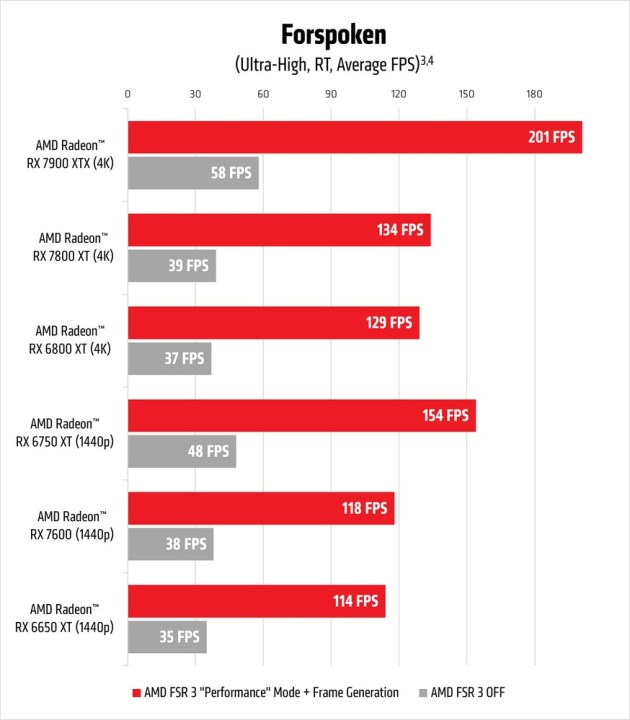 A graph showcasing performance numbers of AMD FSR 3 in Forspoken.