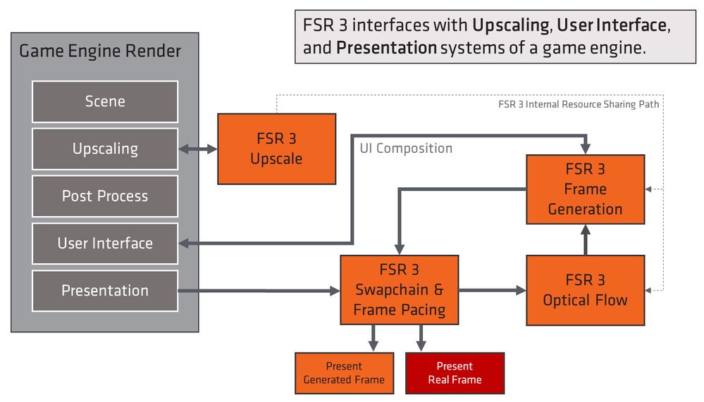 解释 AMD FSR 3 数据流的流程图。