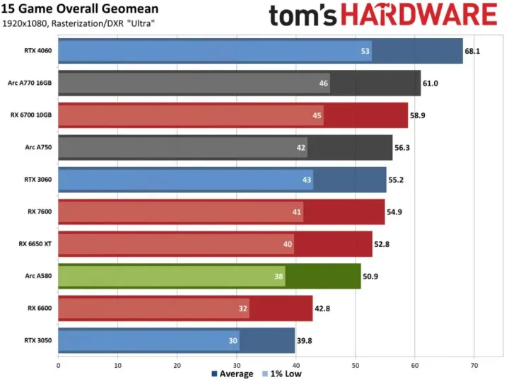 Resultados de referencia para la tarjeta gráfica Arc A580.