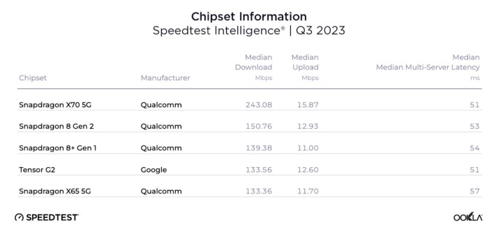 Таблица Ookla Q3 2023 самых быстрых чипсетов для смартфонов по скорости загрузки.