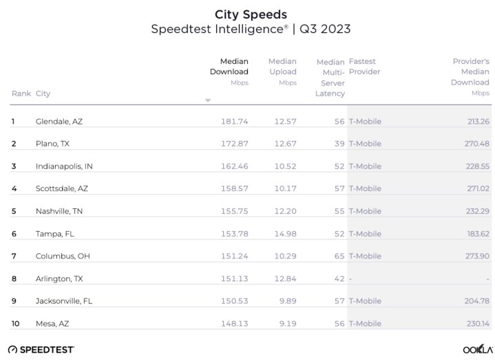 Ookla Q3 2023 table of mobile download speeds by city.