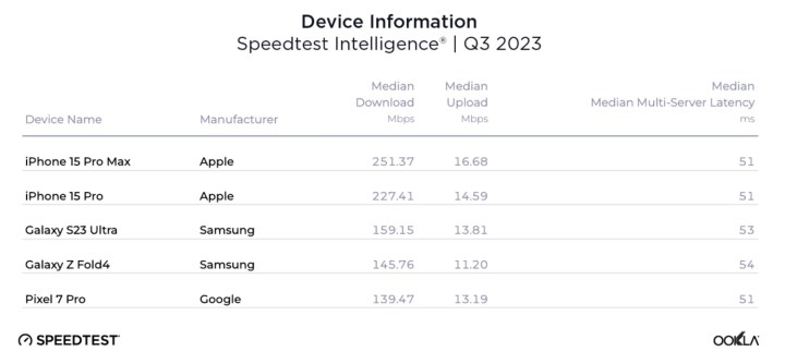 Tabla de Ookla Q3 2023 de teléfonos inteligentes más rápidos por velocidad de descarga.