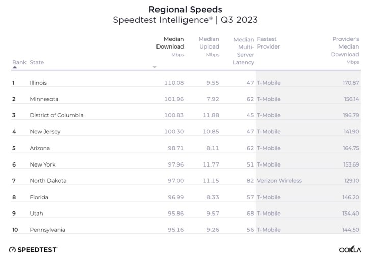 Tableau Ookla Q3 2023 des vitesses de téléchargement mobiles régionales par État.