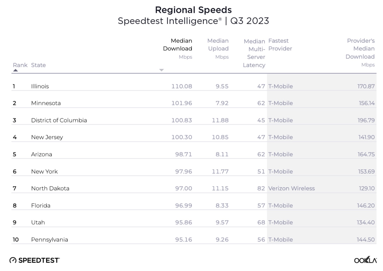 Ookla Q3 2023 table of regional mobile download speeds by state.