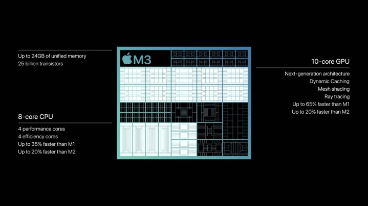 A diagram of Apple's M3 processor.