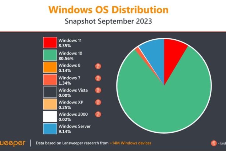 Lansweeper Windows OS distribution chart.