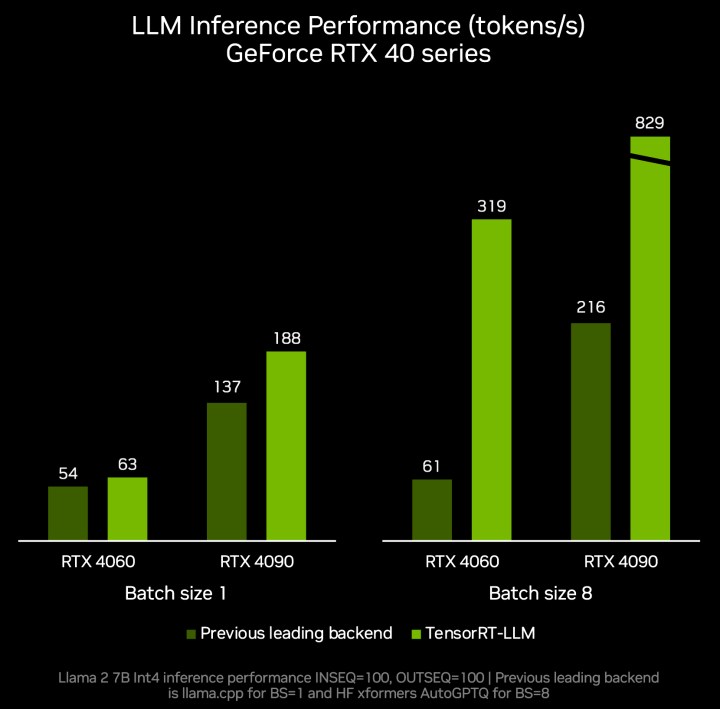 Un gráfico que muestra el rendimiento de inferencia de TensorRT-LLM en Windows 11.