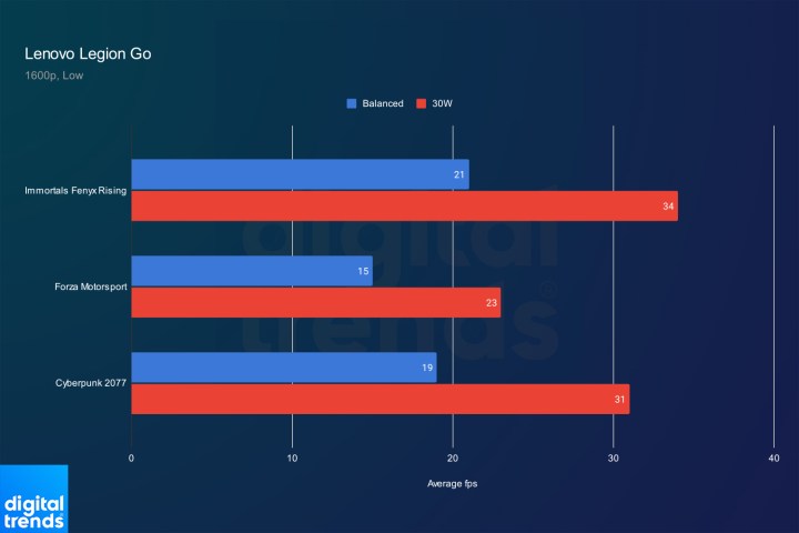 Un grafico mostra i benchmark di Legion Go su tre giochi che funzionano a 1600p.