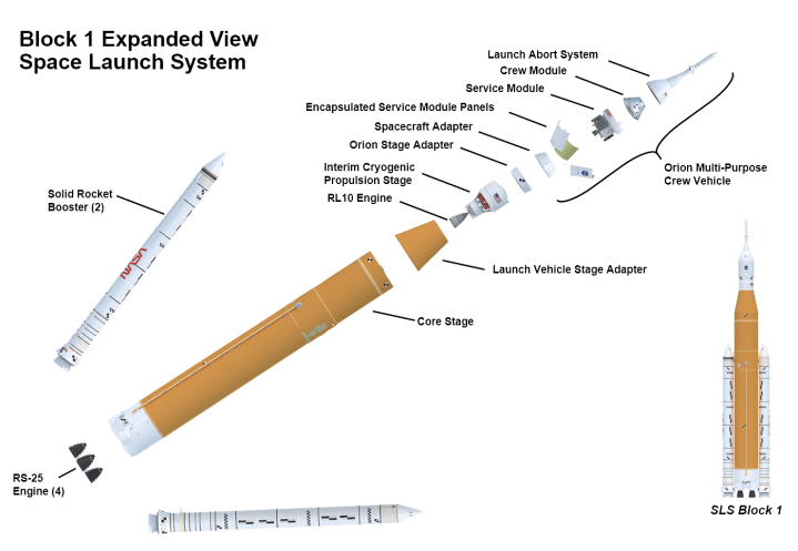 Un diagrama del cohete SLS de la NASA y la nave espacial Orion.