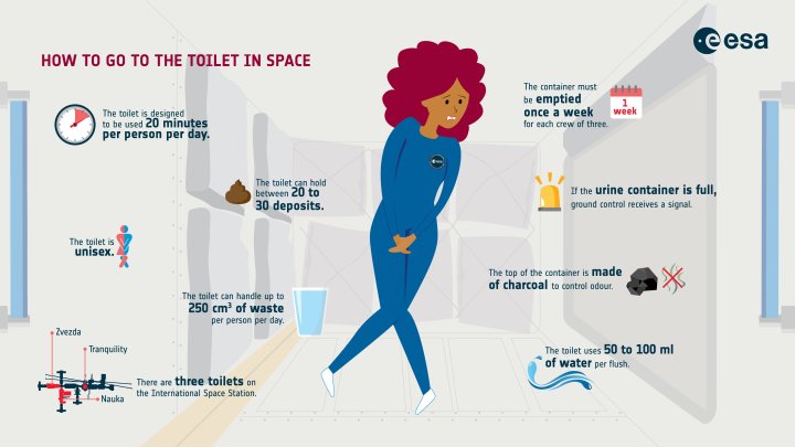 Una infografía sobre los baños a bordo de la ISS.