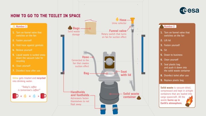 Una infografía sobre los baños a bordo de la estación espacial.