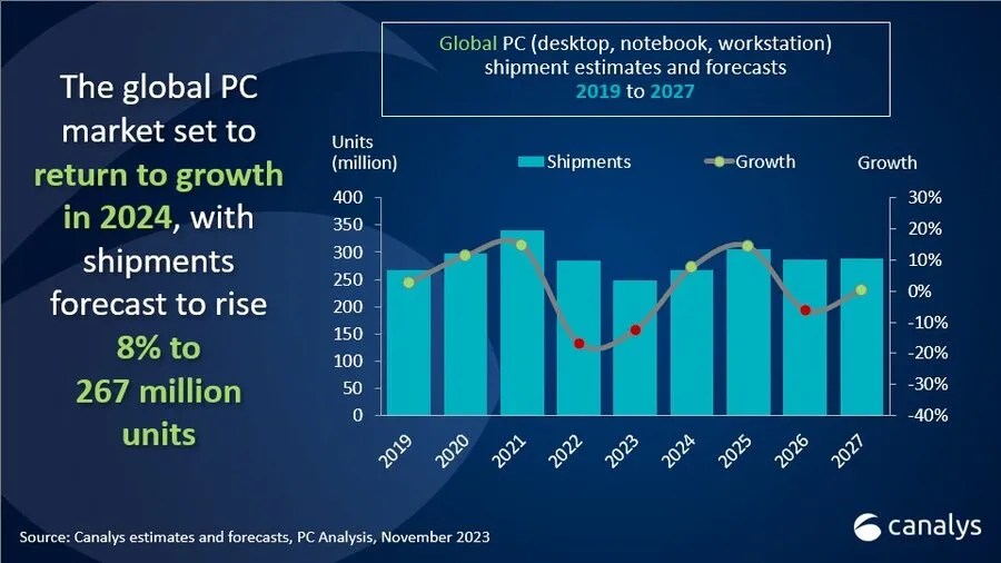 Um slide mostrando uma previsão de vendas de PCs.
