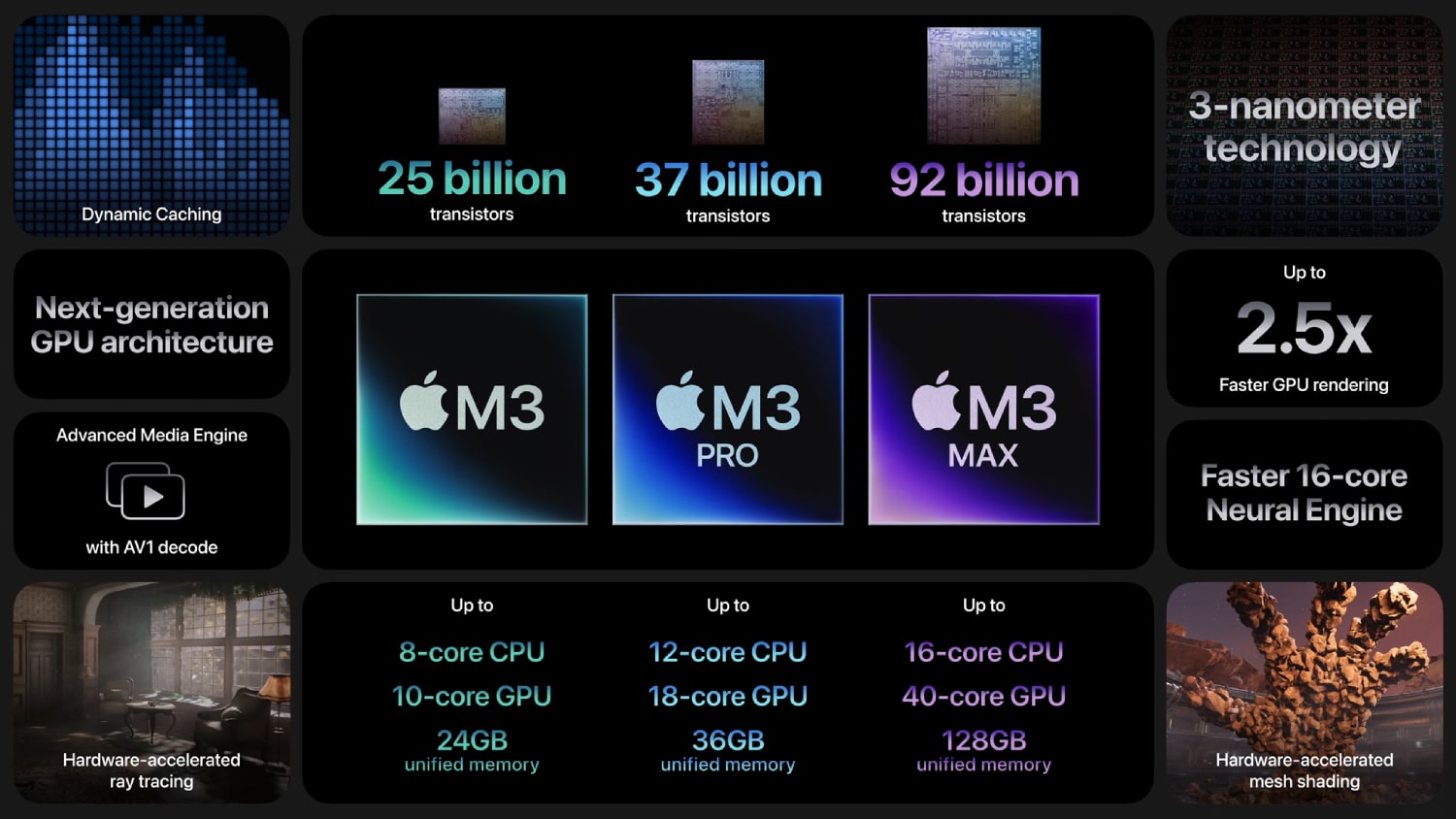 एम3, एम3 प्रो और एम3 मैक्स सहित एप्पल की एम3 श्रृंखला के चिप्स के आंकड़े और विशेषताएं।