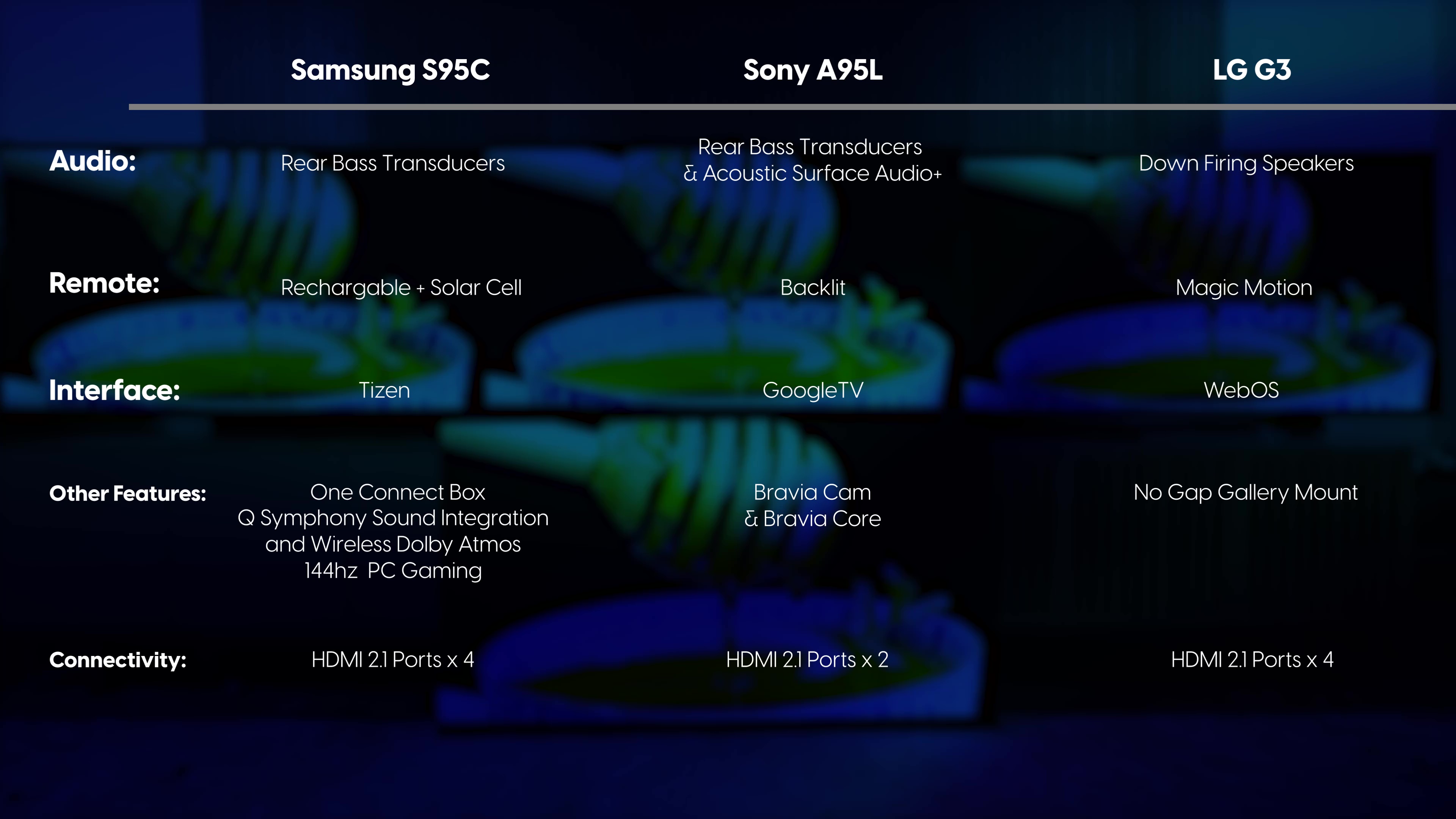 An infographic showing information comparing the Samsung S95C, Sony A95L, and LG G3 TVs. 