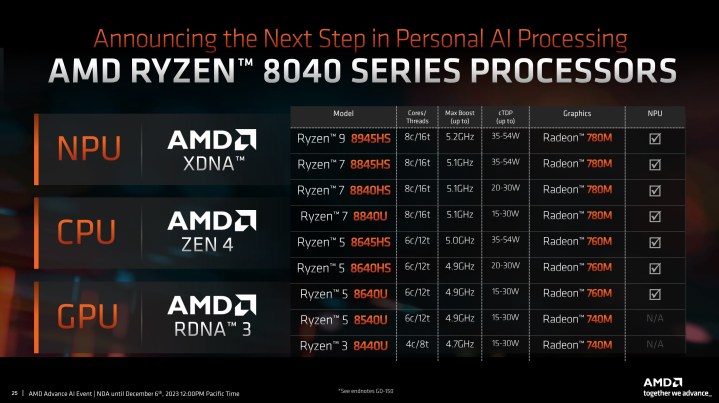 Specs for AMD Ryzen 8040 CPUs.