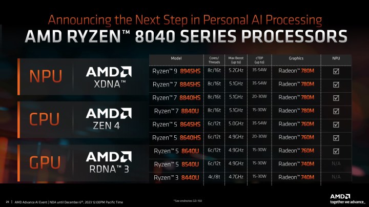 مشخصات پردازنده های AMD Ryzen 8040.